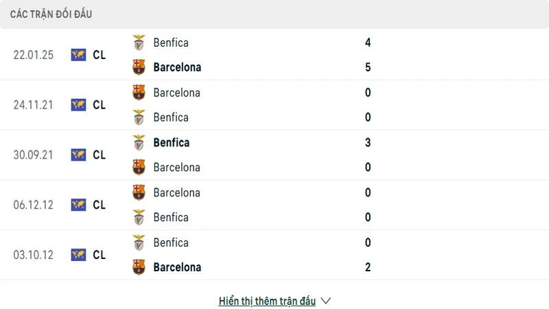 image 1 Debet thống kê lịch sử đối đầu của Benfica vs Barcelona