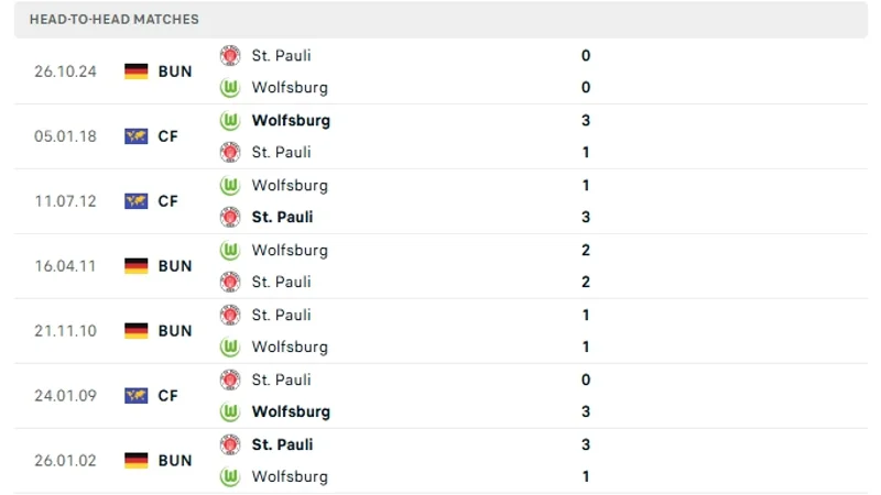 resized image 6 Debet thống kê lịch sử đối đầu của Wolfsburg vs Pauli