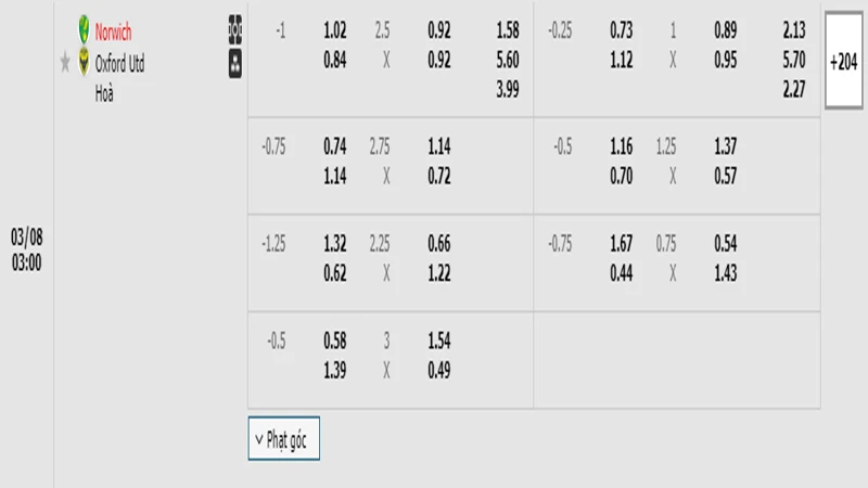 resized image all 2 Bảng tỷ lệ kèo bóng đá Debet của trận đấu Norwich vs Oxford Utd