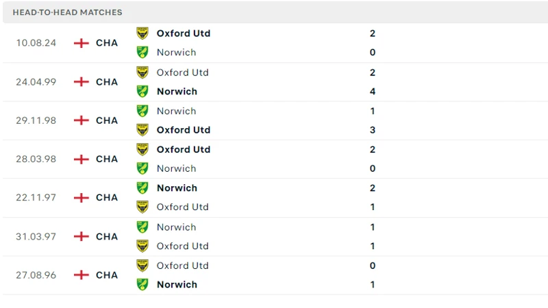 resized image all 5 Debet thống kê lịch sử đối đầu của Norwich vs Oxford Utd